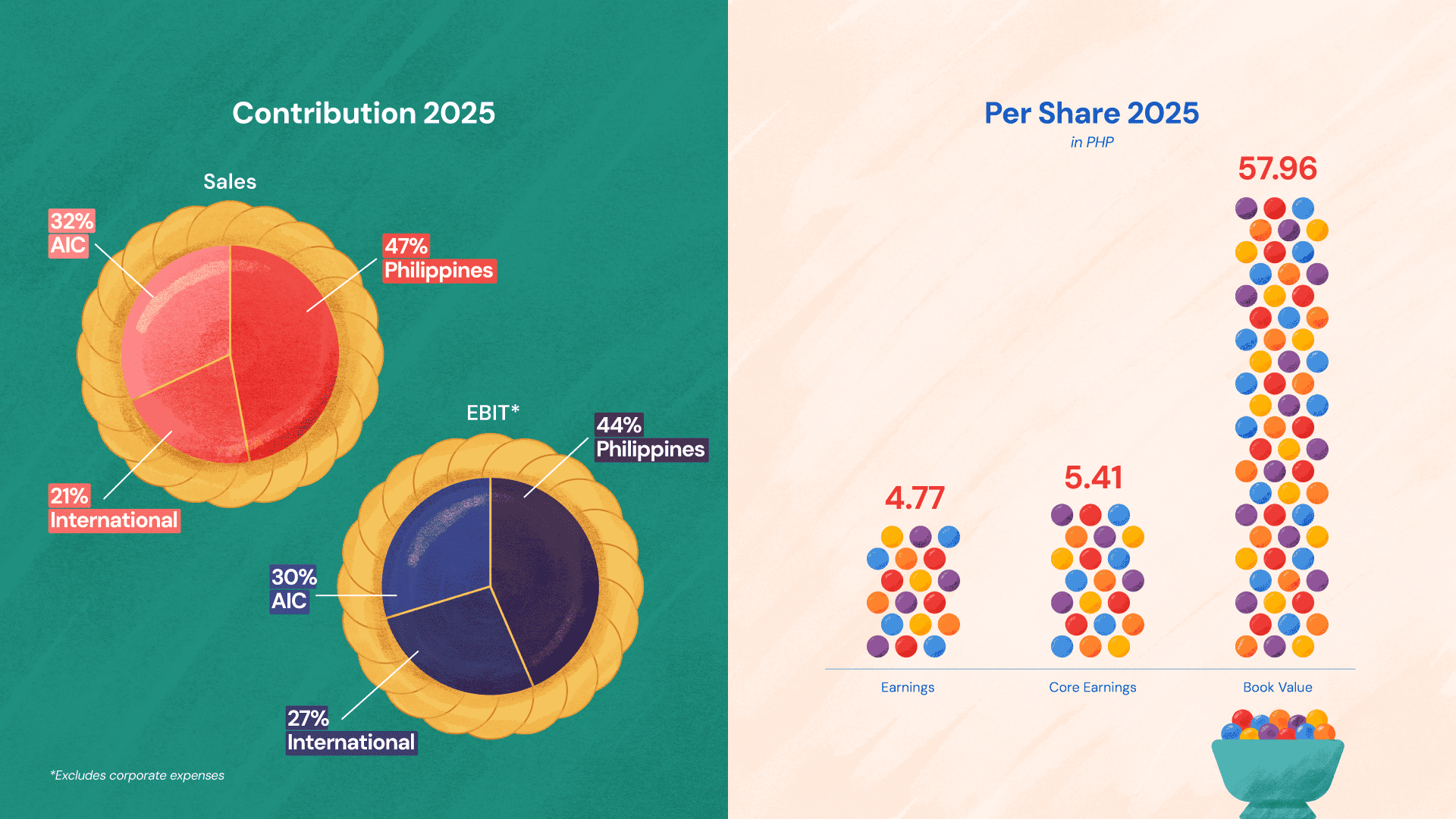 Contribution and Per Share Highlights
